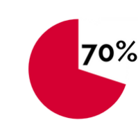 70%