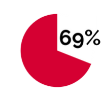 69%
