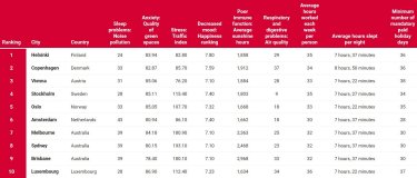 Best cities for burnout preview list